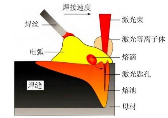 船舶制造，激光讓電弧升華